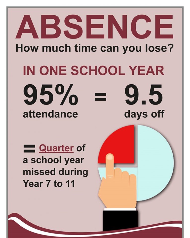 Pie chart for absence